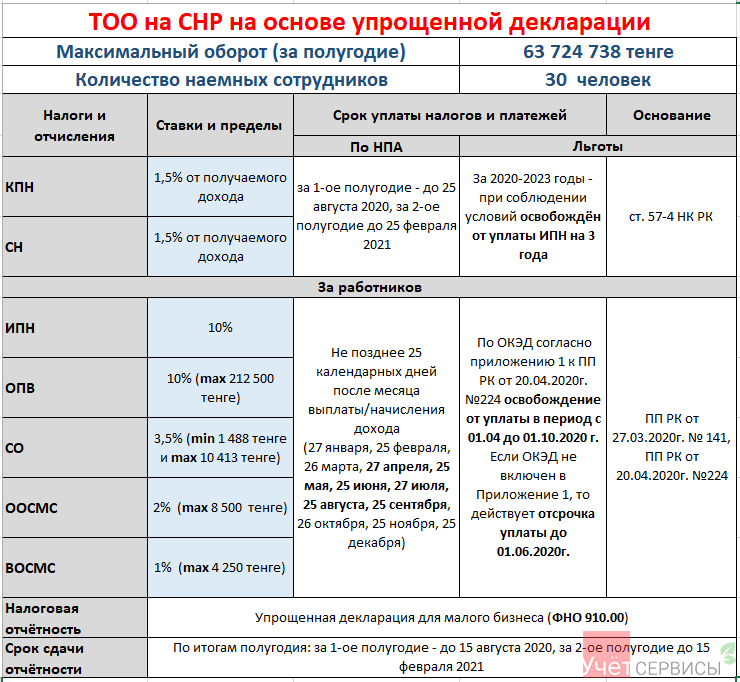 Срок оплаты усн за 1 кв 2024. Страховые взносы для ИП 2023 года Казахстан. УСН для ИП В 2022. Оплата налогов ИП В 2023 году УСН сроки. Оплата налогов для ИП В 2023 году упрощенка.