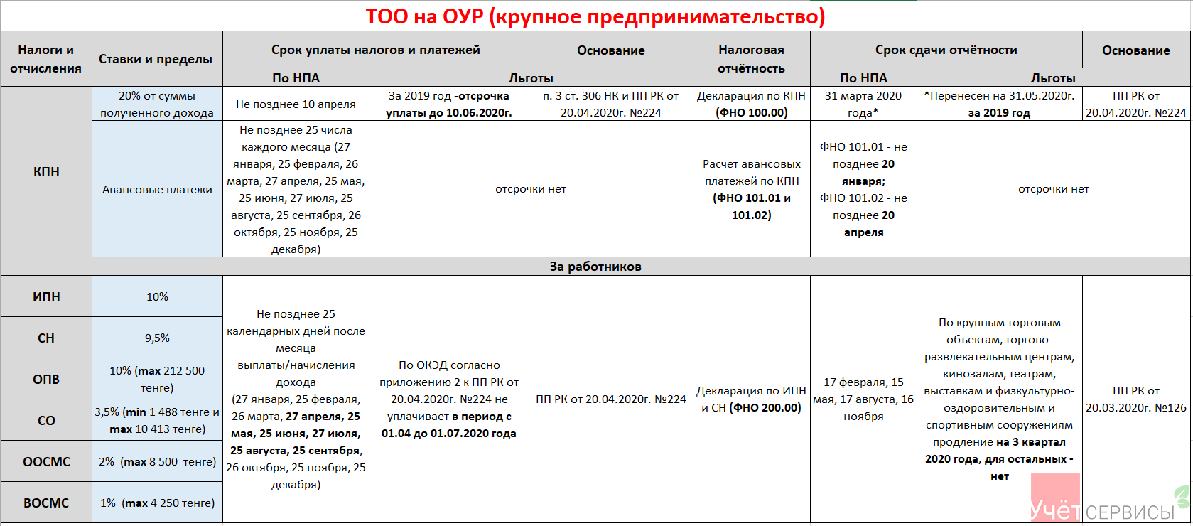 Сроки сдачи и оплаты