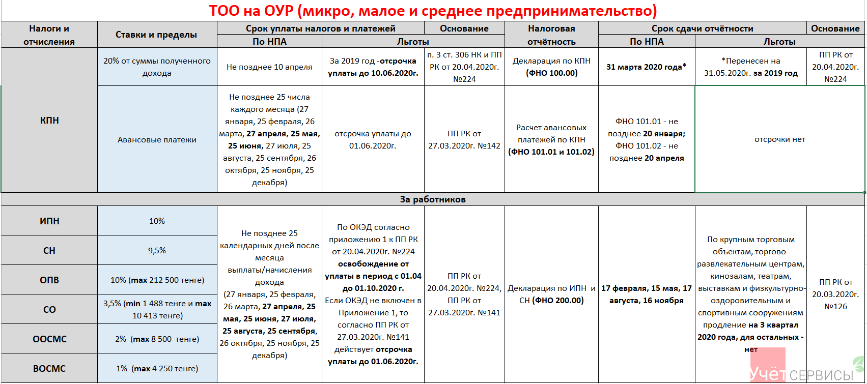 Какие налоги в казахстане. Шпаргалка по сдачи отчетности. График оплаты налогов для ИП. Шпаргалка по налогам 2021. Сроки оплаты налогов шпаргалка.