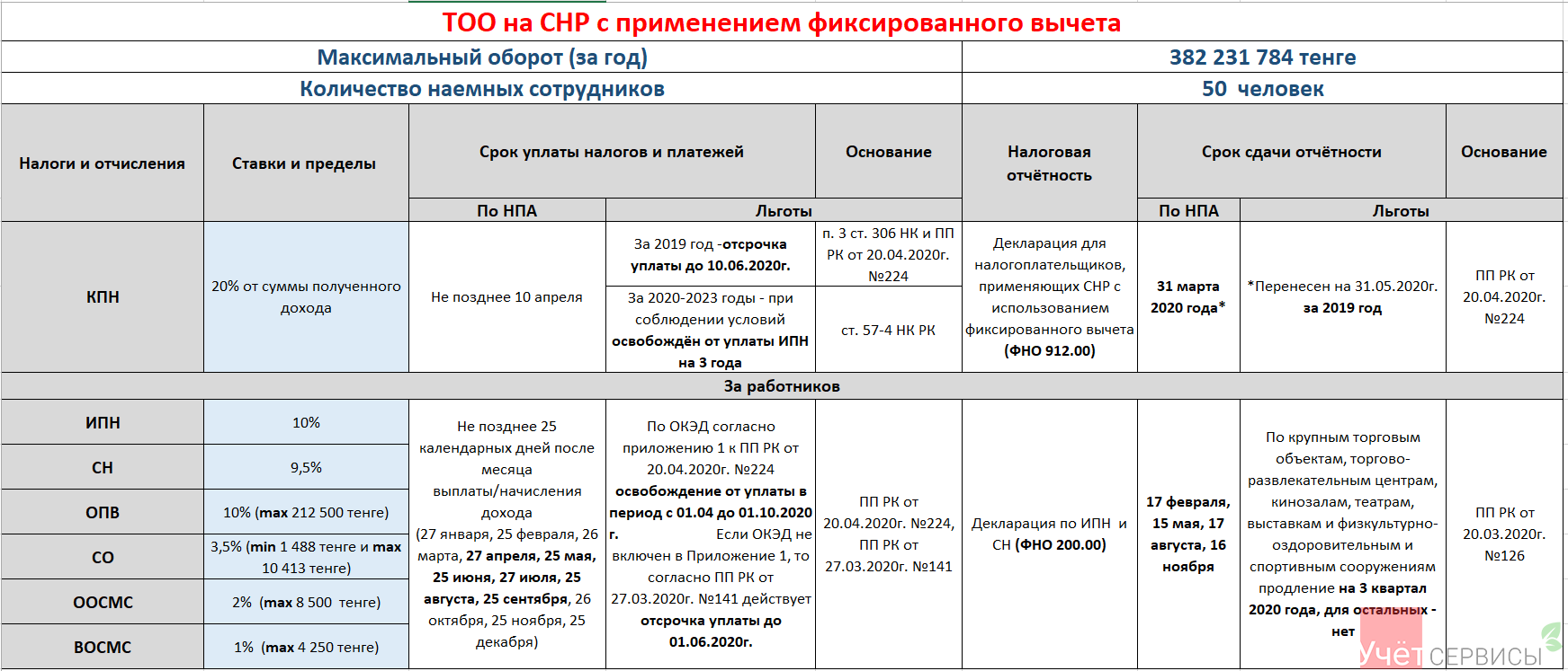 Срок уплаты усн за первый квартал 2024. Шпаргалка по сдачи отчетности. Срок уплаты УСН. Срок оплаты.