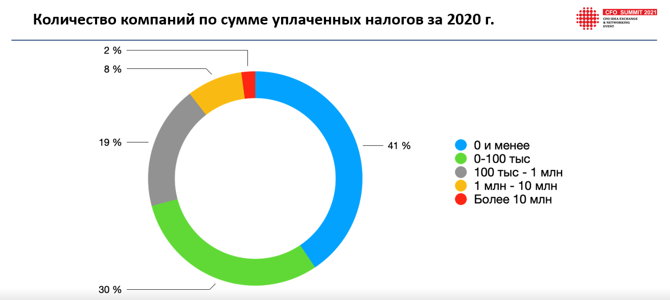 Количество компаний по сумме уплаченных налогов за 2020 г.