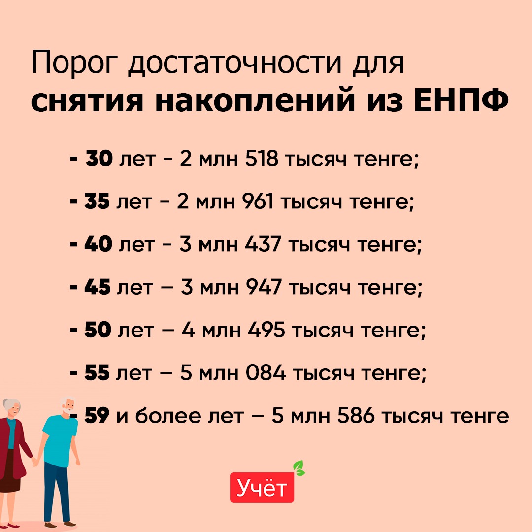Во сколько лет пенсия в казахстане. Порог достаточности пенсионных. Порог минимальной достаточности пенсионных накоплений. Порог пенсионных накоплений 2022. Порог достаточности пенсионных накоплений в Казахстане на 2021.
