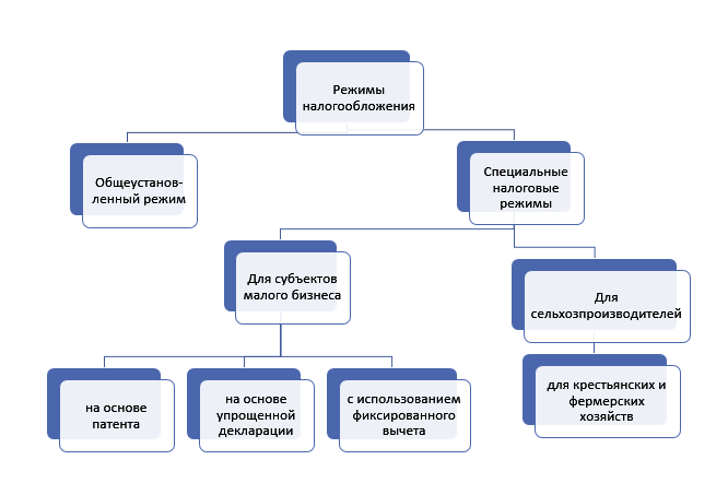 Выберите специальные режимы налогообложения