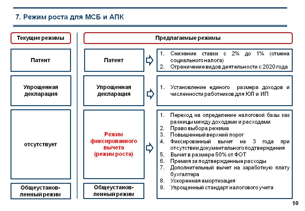 Налоговые ограничения