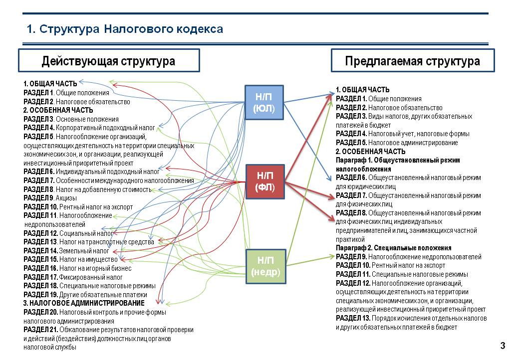 Схема налоговой системы рк