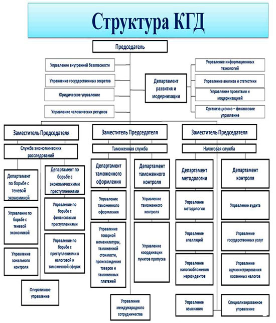 Комитет доходов. Организационная структура Министерства финансов Казахстана. Структура налоговых органов Казахстана. Структура департамента доходов Министерства финансов.