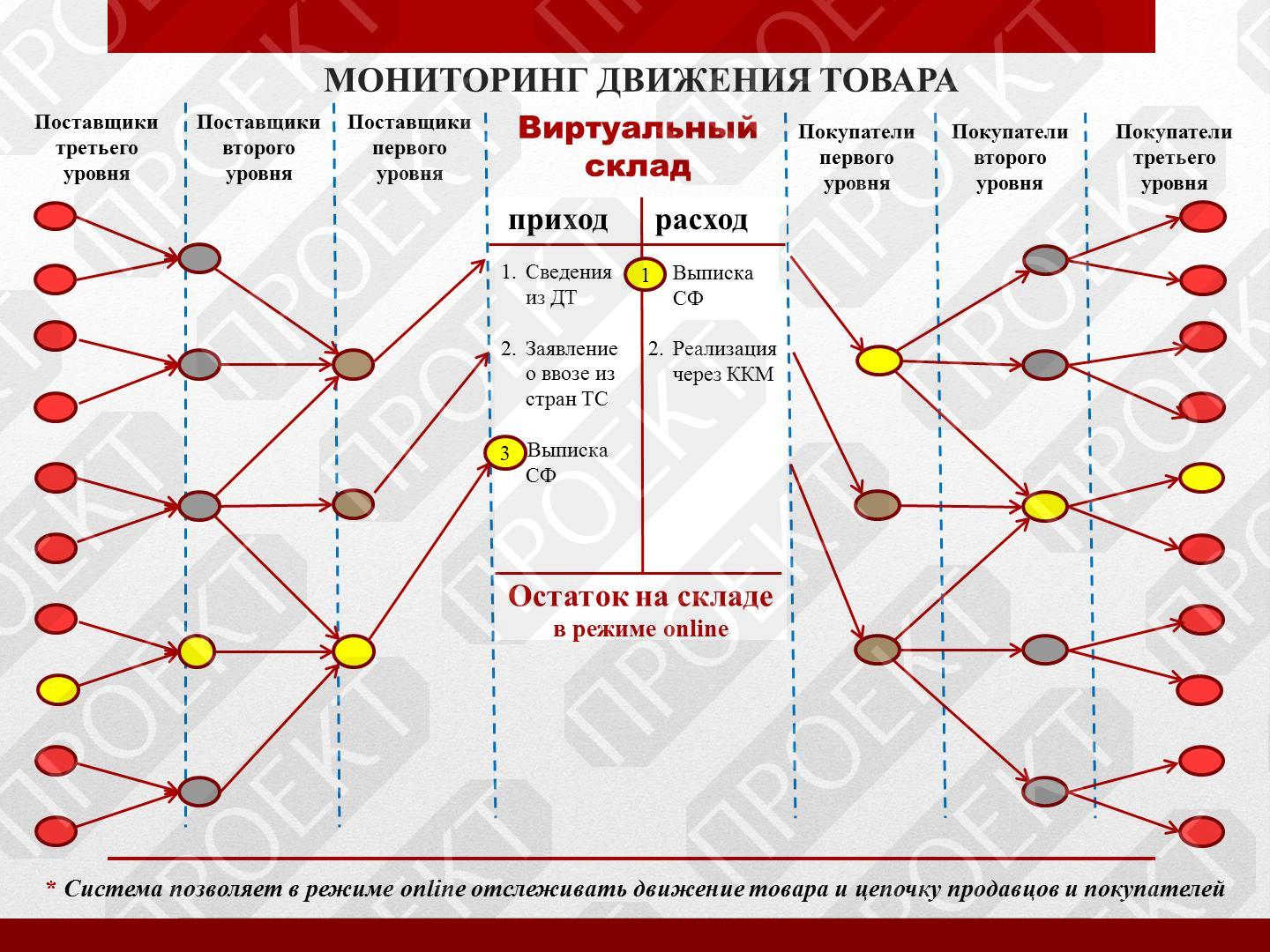 Мониторинг движения