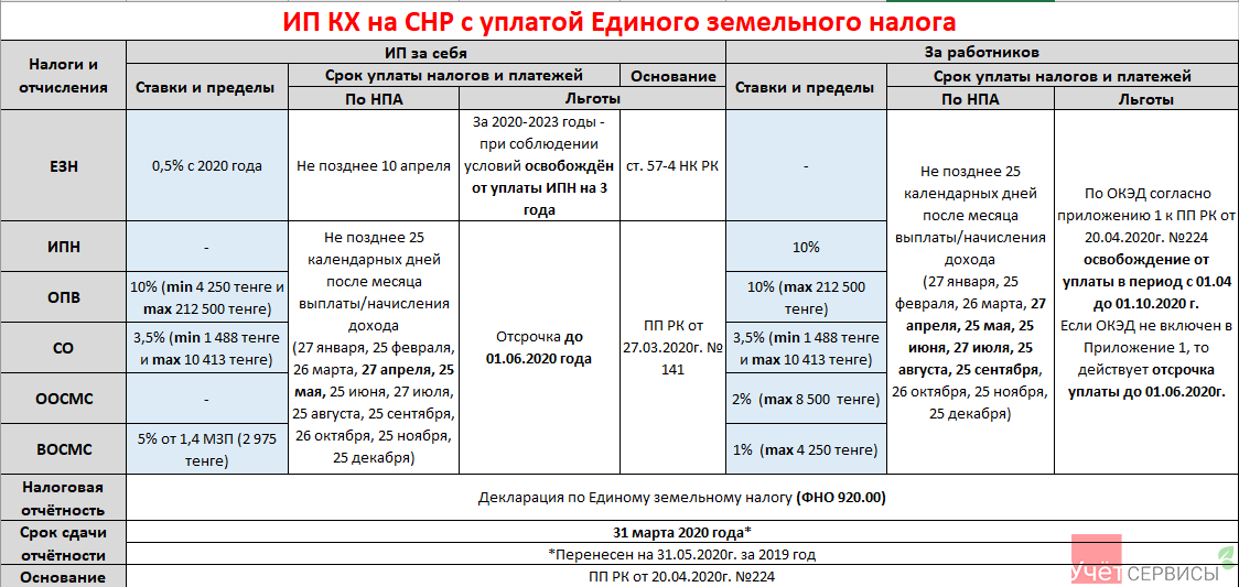 Налоговый период 2023. Шпаргалка по сдачи отчетности. Сроки оплаты налогов шпаргалка. Шпаргалка по налогам. Таблица уплаты налогов в 2020.