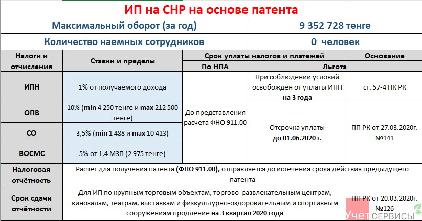 Налог по усн в 2024 сроки. Сроки оплаты налогов для ИП В 2022 году. Налоги шпаргалка. Налоги ИП по упрощенке в Казахстане 2022 год. Таблица по уплате налогов и сдаче отчетности.