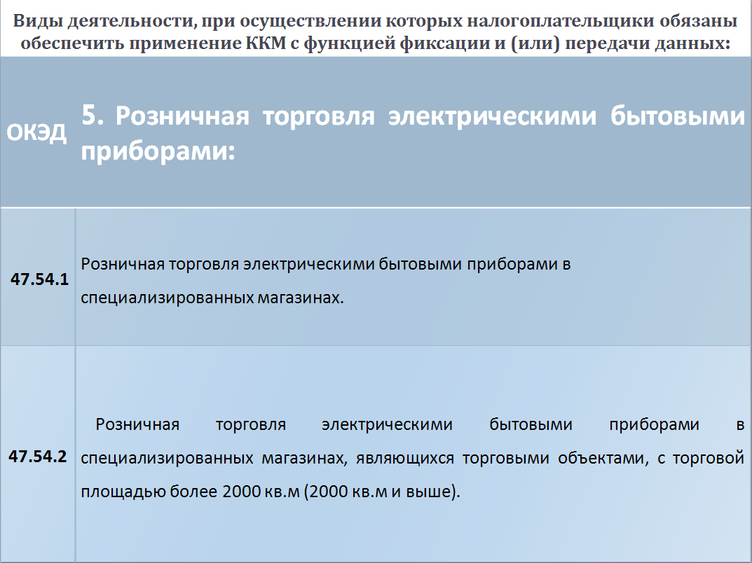 Окэд рб 2023. Перечень ОКВЭД для применения ККМ.