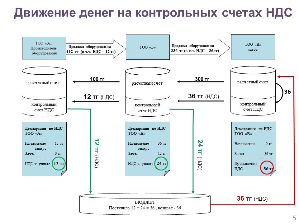 НДС в России. Курсовая работа (т). Финансовый менеджмент, финансовая математика.