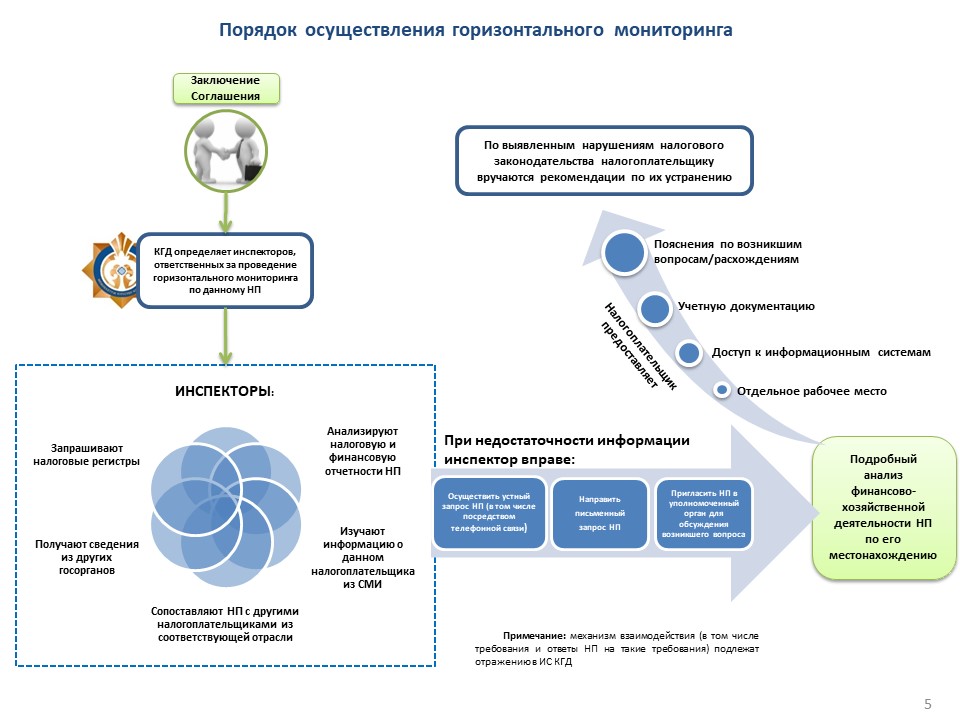 Налоговый мониторинг. Схема проведения налогового мониторинга. Налоговый мониторинг порядок проведения схема. Регламент информационного взаимодействия налоговый мониторинг. Этапы проведения налогового мониторинга.