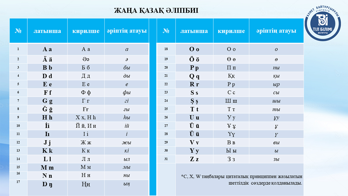 Презентовали усовершенствованный вариант казахского алфавита на латинице