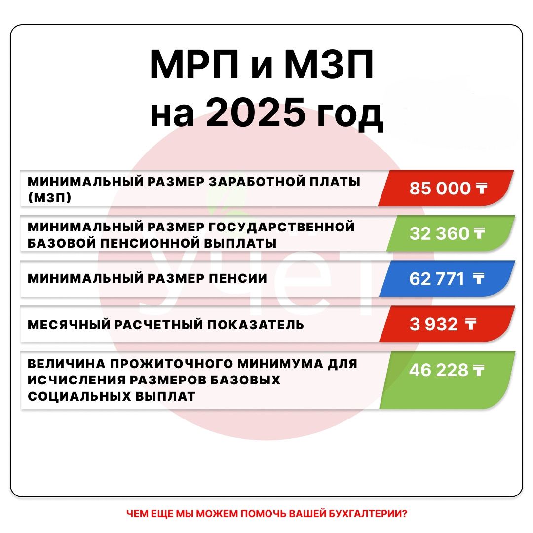 МРП и МЗП 2025 года: официальные показатели утверждены в Казахстане