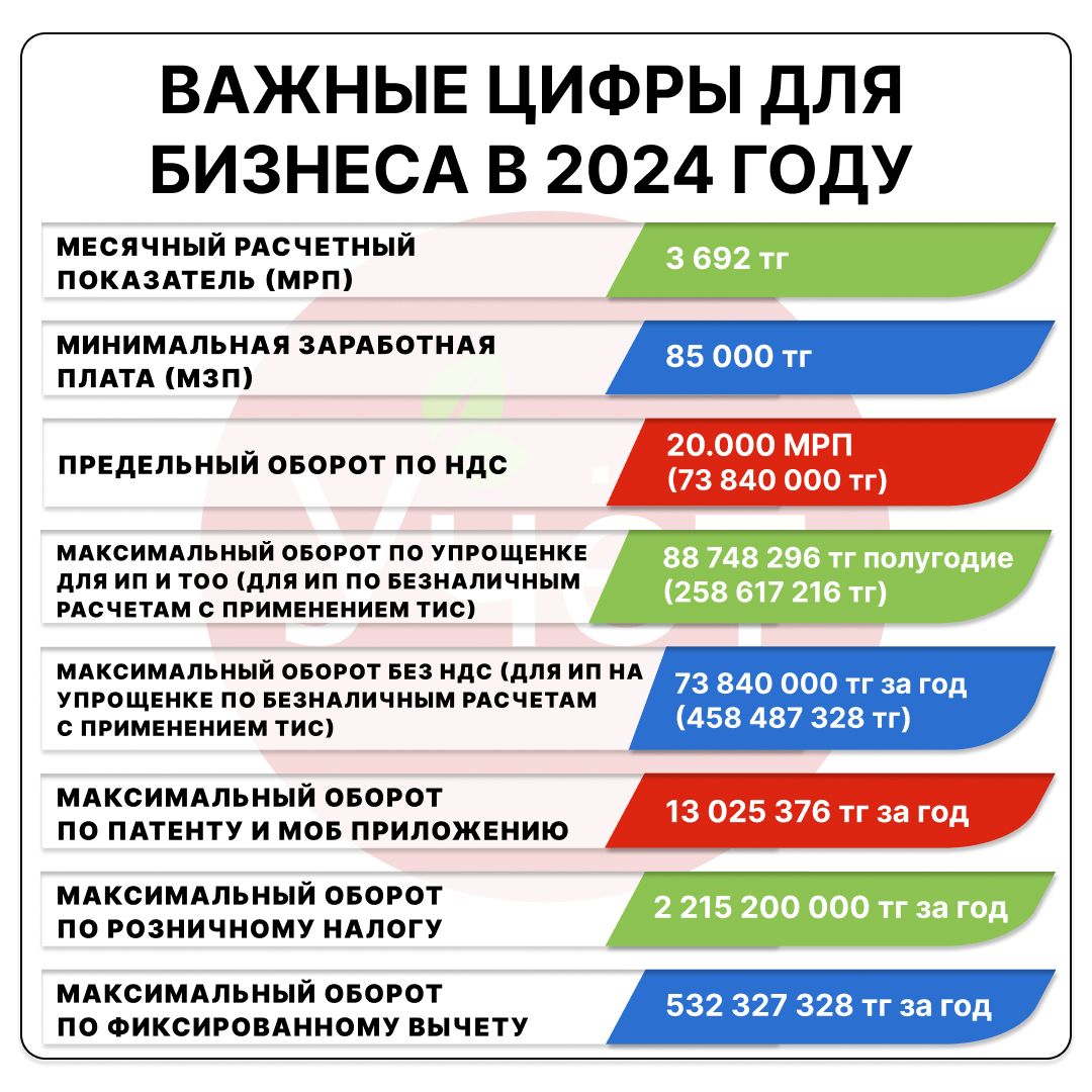 Порог для постановки на учет по НДС в Казахстане в 2024 году увеличился