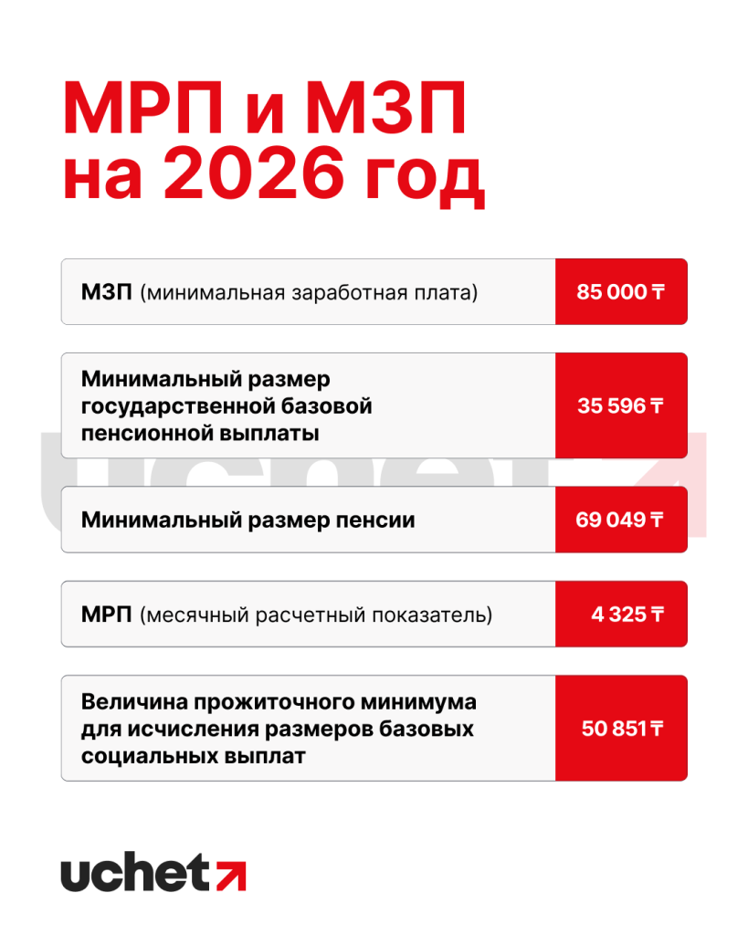 МРП и МЗП на 2026 год бюджет утвержден.png МРП и МЗП на 2026 год бюджет утвержден.png